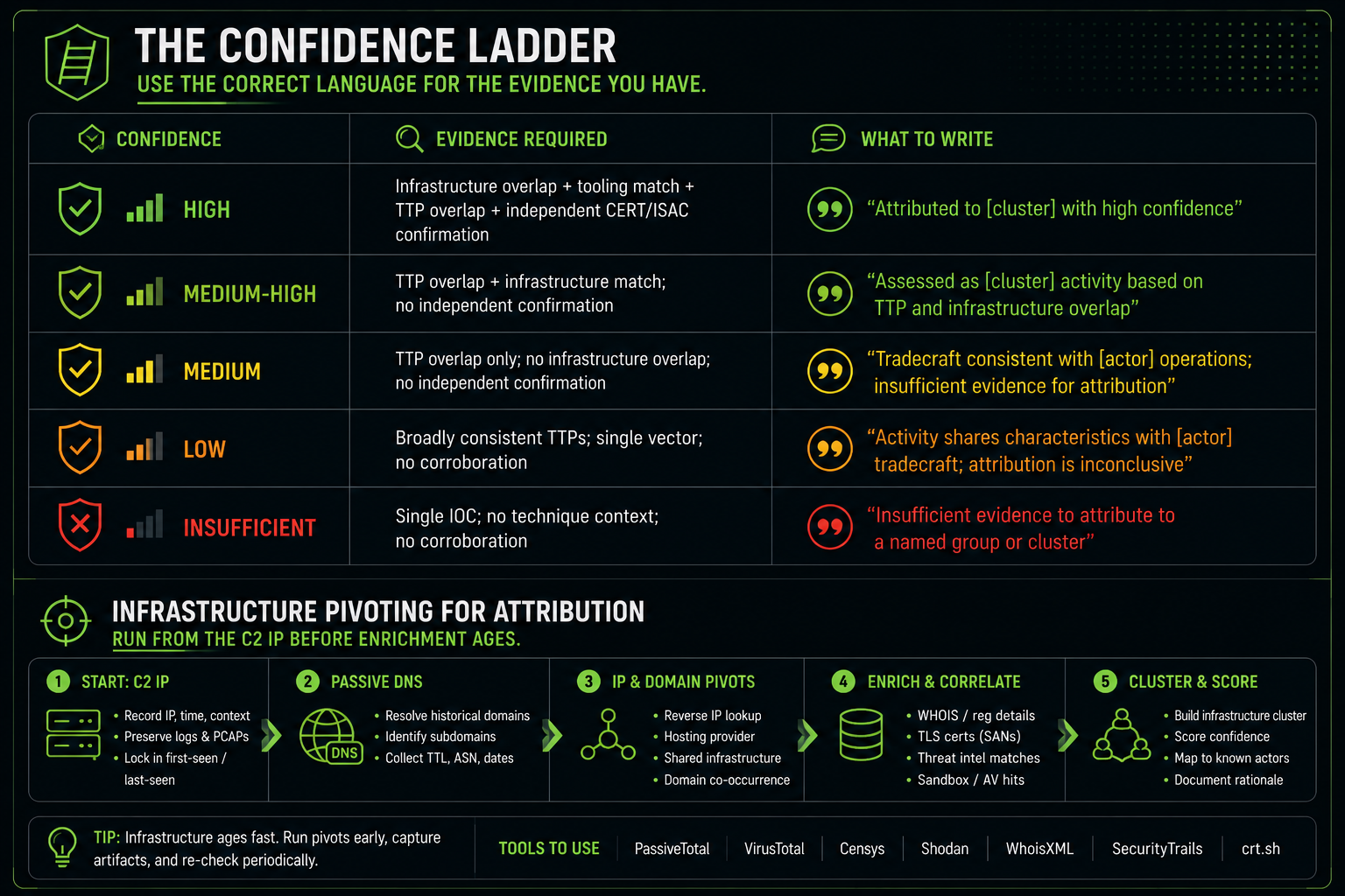 Confidence ladder — evidence requirements and correct language for each attribution tier