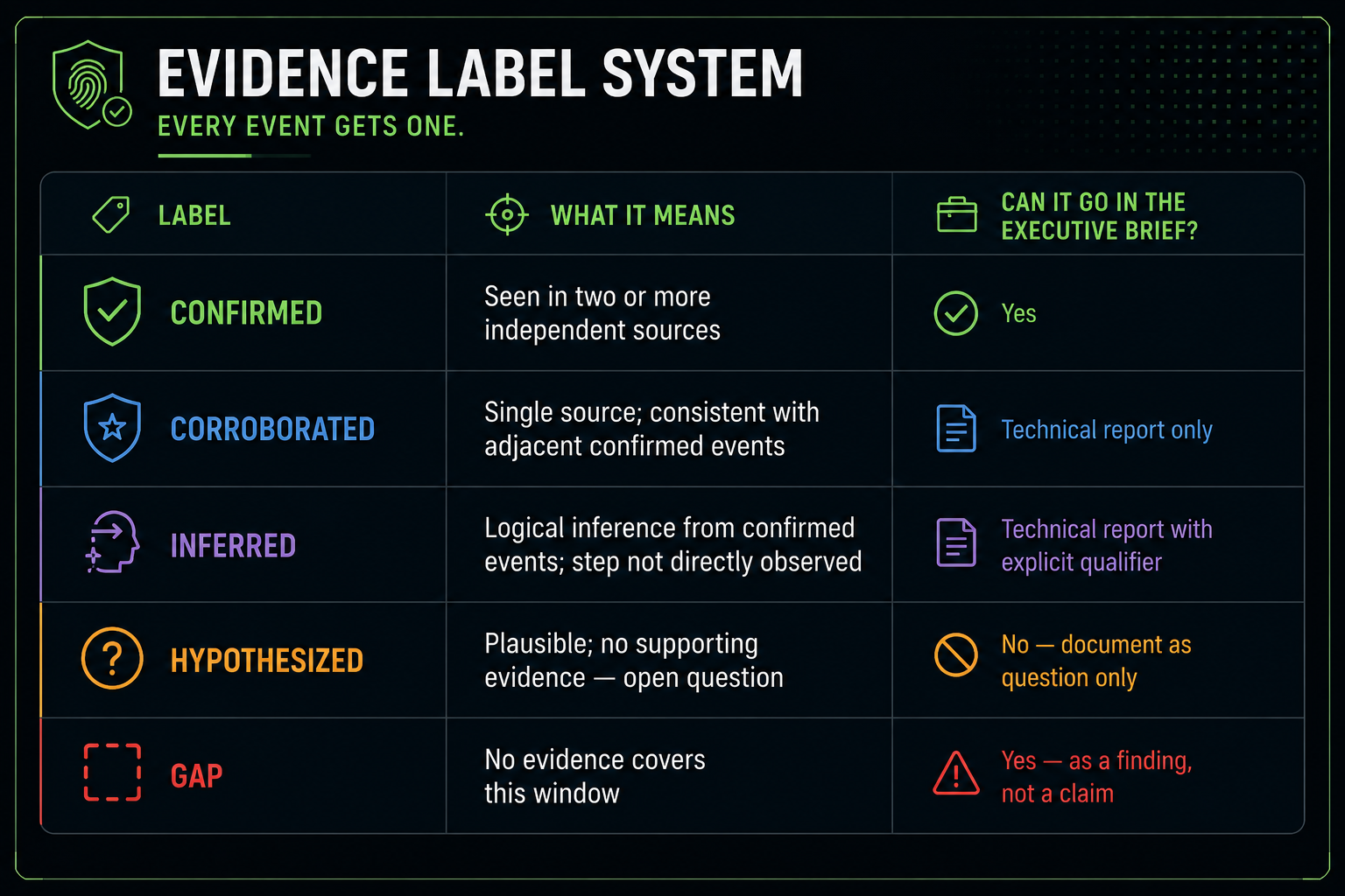 Evidence label system — every event gets one label; what each means and where it can appear