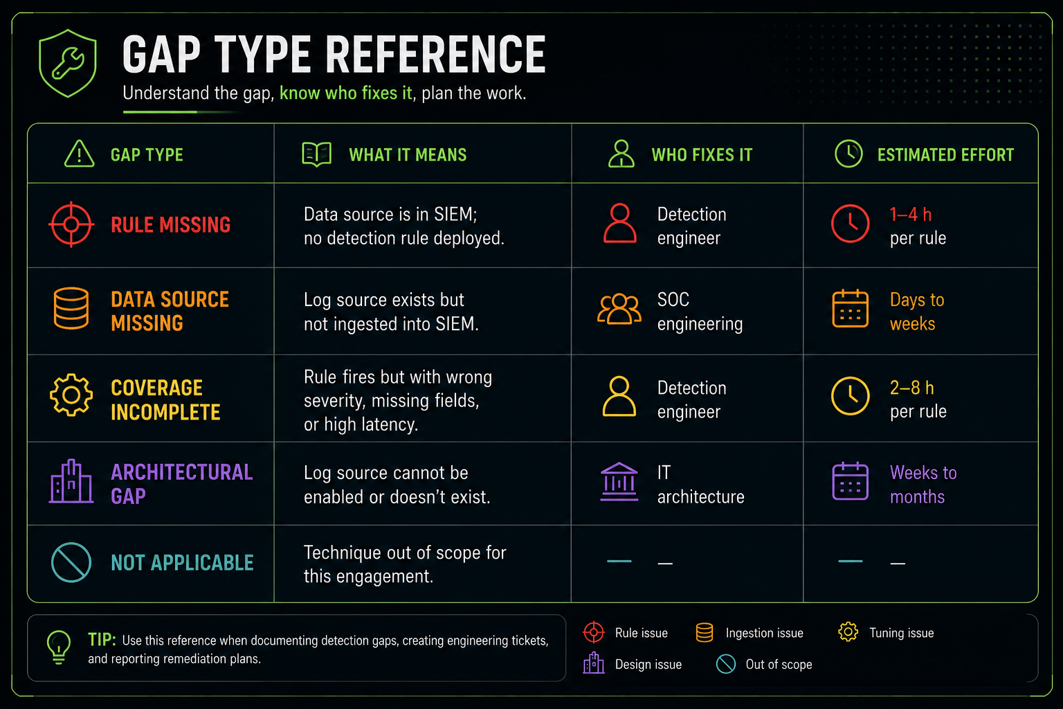 Gap type reference — what each gap means, who fixes it, and estimated effort