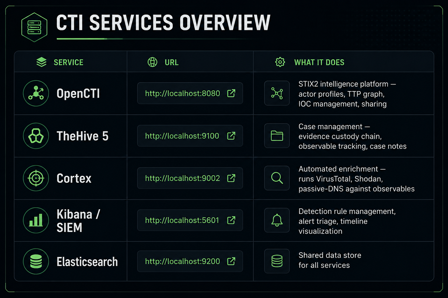 CTI services overview — URLs, roles, and what each service does