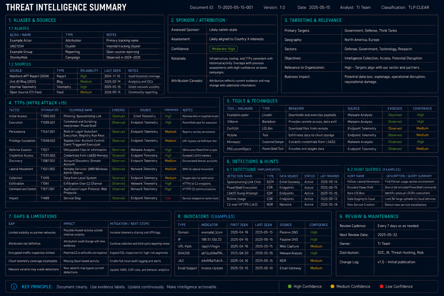 Threat Intelligence Summary — Actor Profile Format