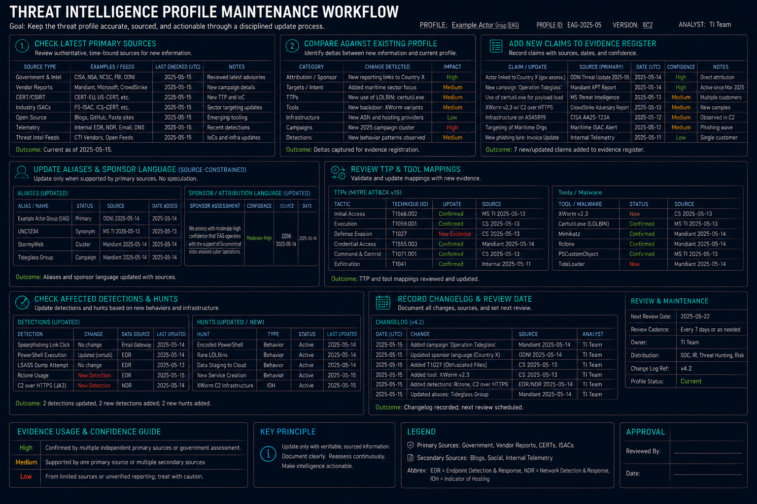 Threat Intelligence Profile Maintenance Workflow