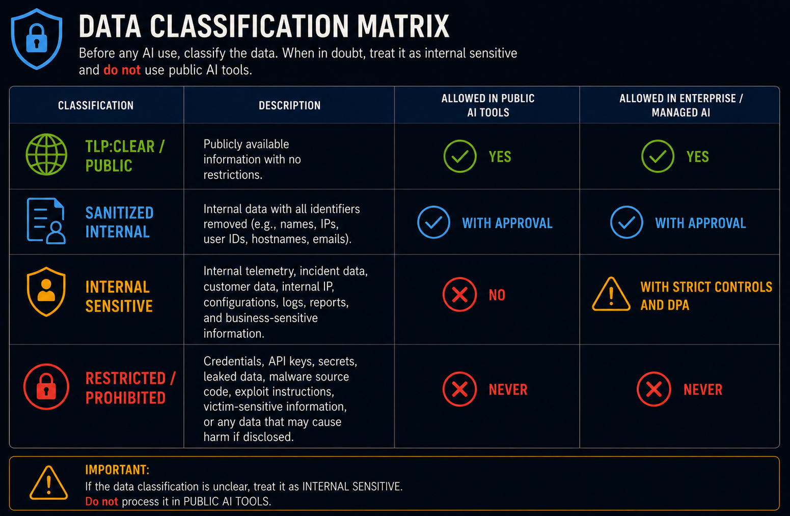 Data Classification Matrix for AI Use