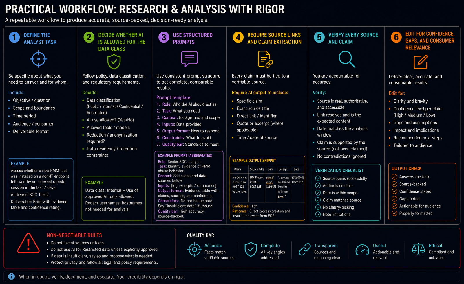 Practical Workflow: Research &amp; Analysis with Rigor (6-step)
