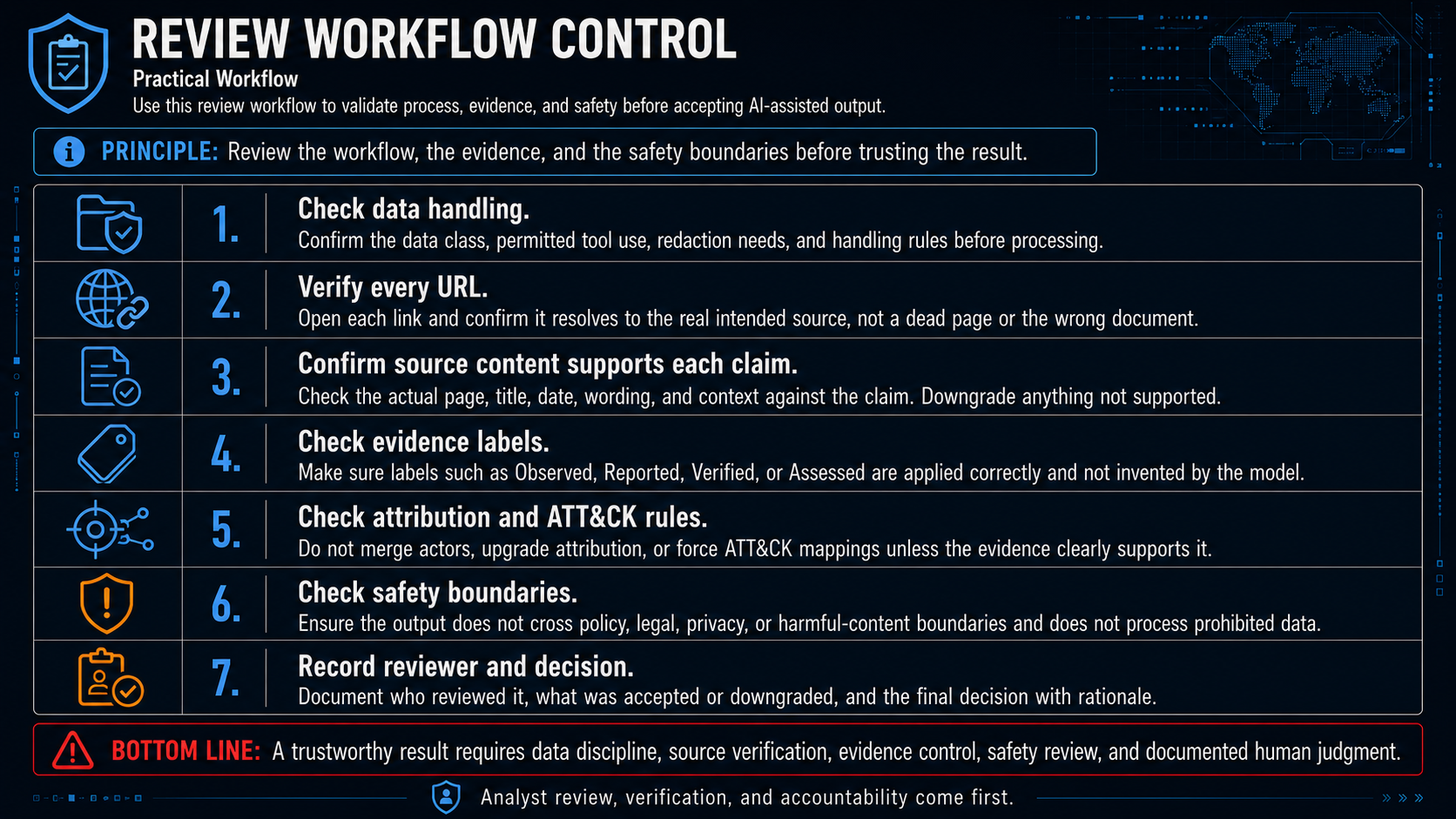 Review Workflow Control: 7-Step Gate Checklist