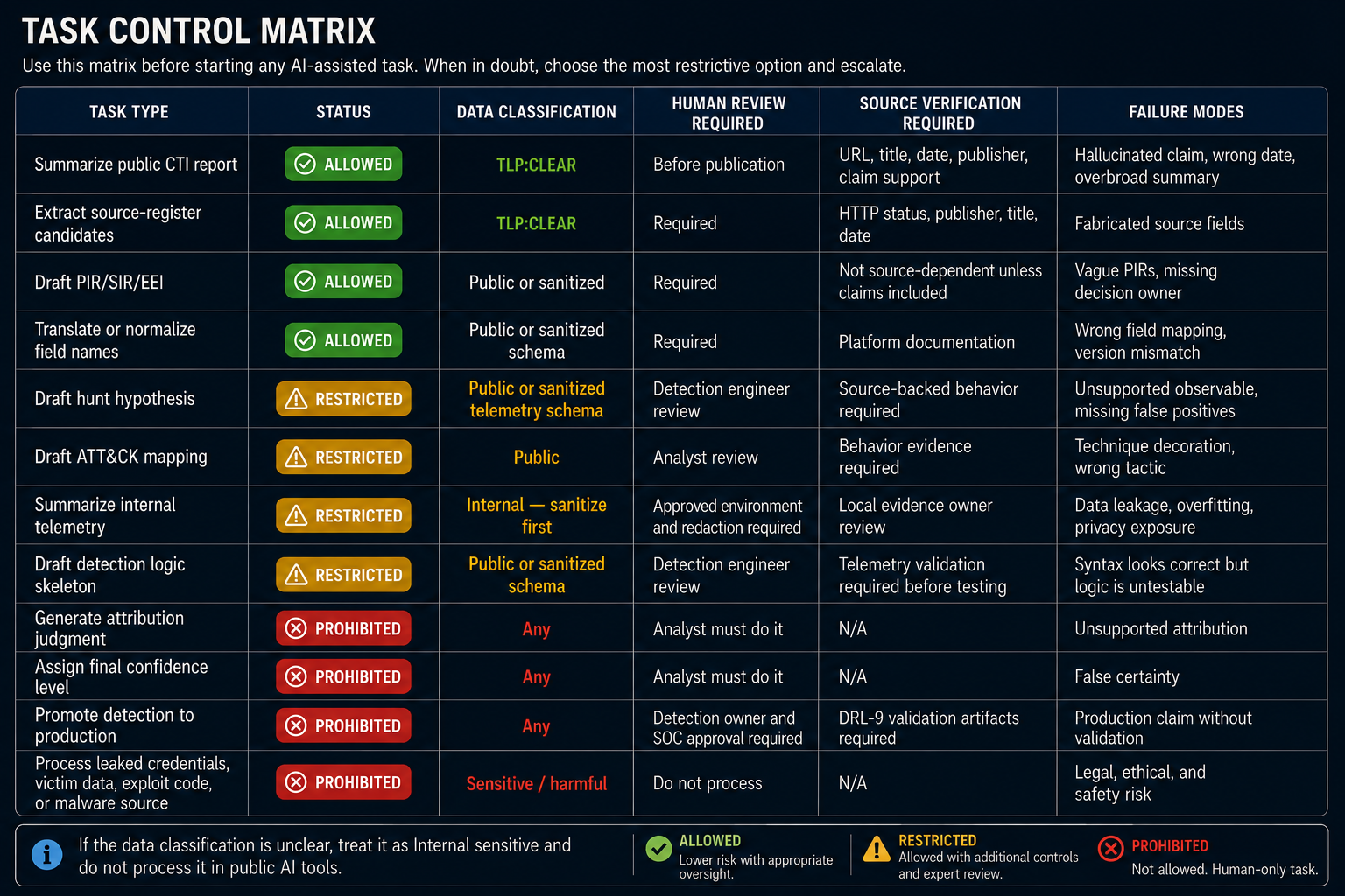 Task Control Matrix: Allowed, Restricted, Prohibited