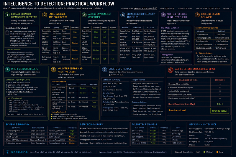 AI-Assisted CTI — Transition to Practical Workflow