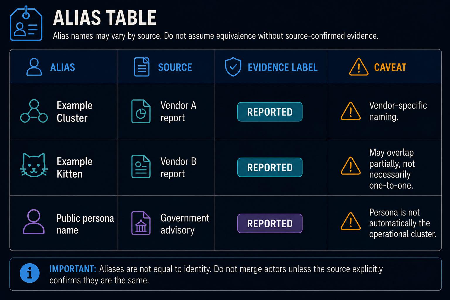 Alias Table — Naming and Source Caveats