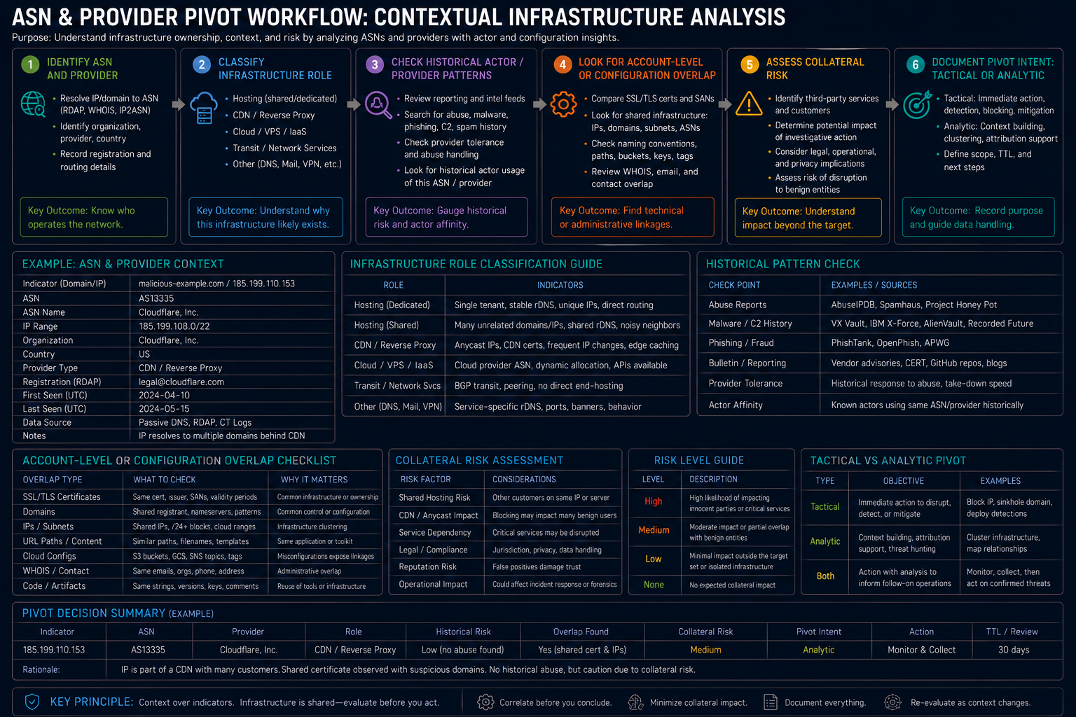 ASN &amp; Provider Pivot Workflow: Contextual Infrastructure Analysis
