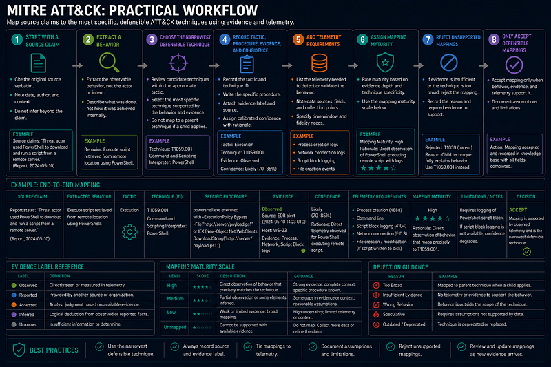Attribution Worked Example — Practical Workflow