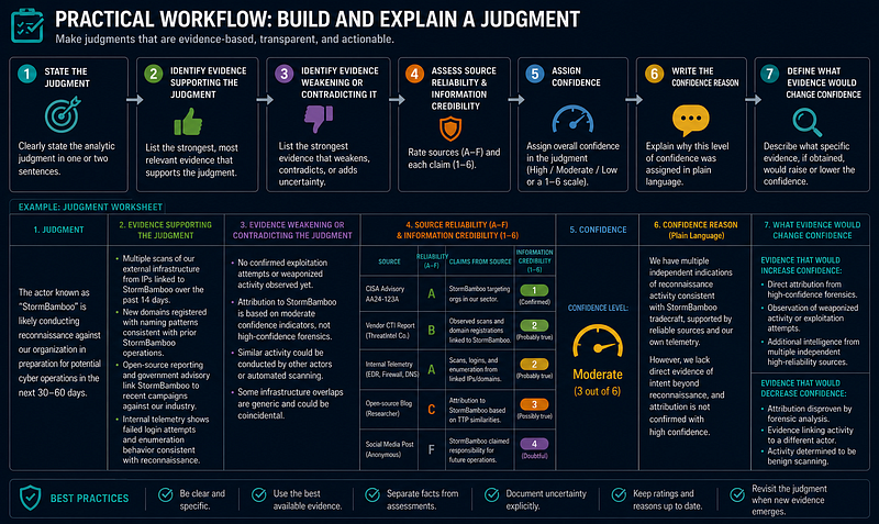 Confidence Language — Practical Workflow