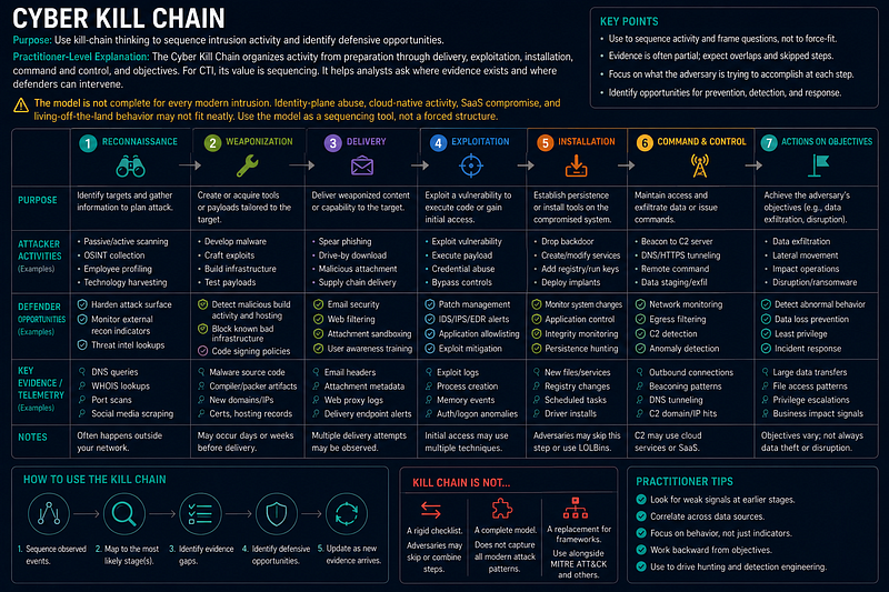 Cyber Kill Chain — Intrusion Phases and Defensive Opportunities