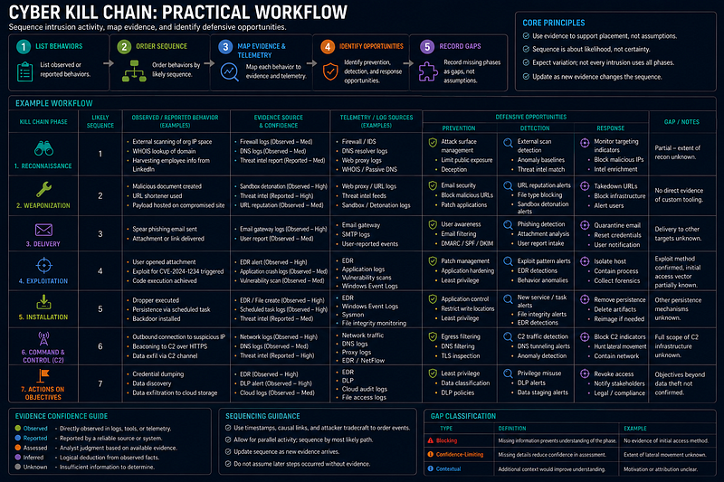 Cyber Kill Chain — Practical Workflow