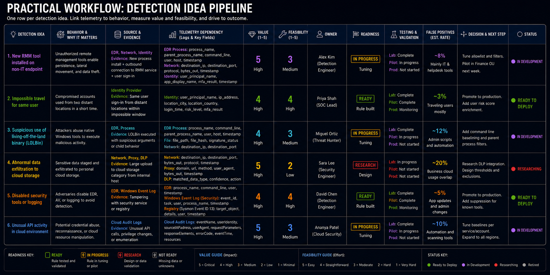 Detection Idea Pipeline