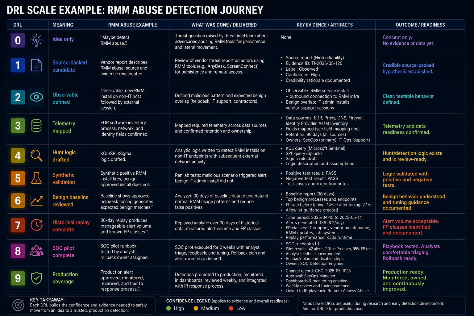 DRL Scale Example: RMM Abuse Detection Journey