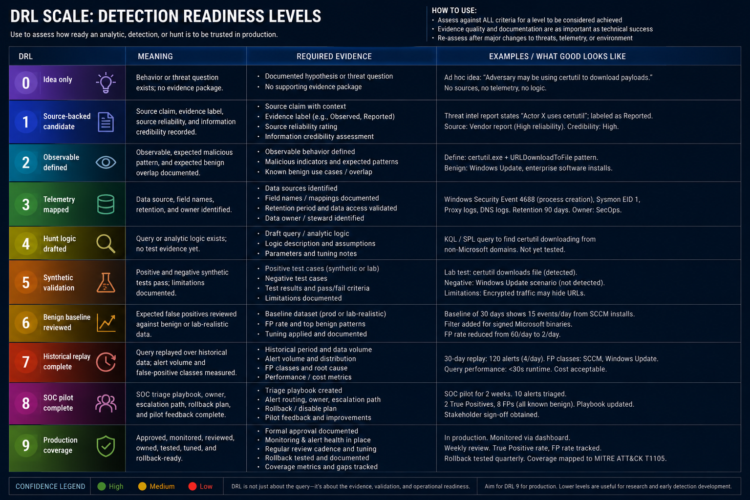DRL Scale: Detection Readiness Levels 0–9