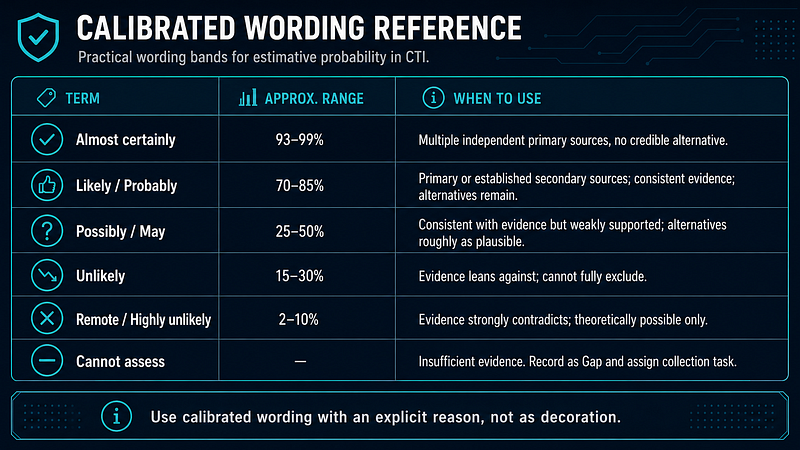 Estimative Language — Calibrated Wording Reference