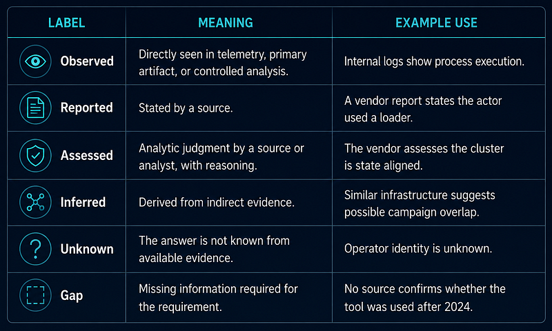 Evidence Labels — Six-Label Model for CTI Claims