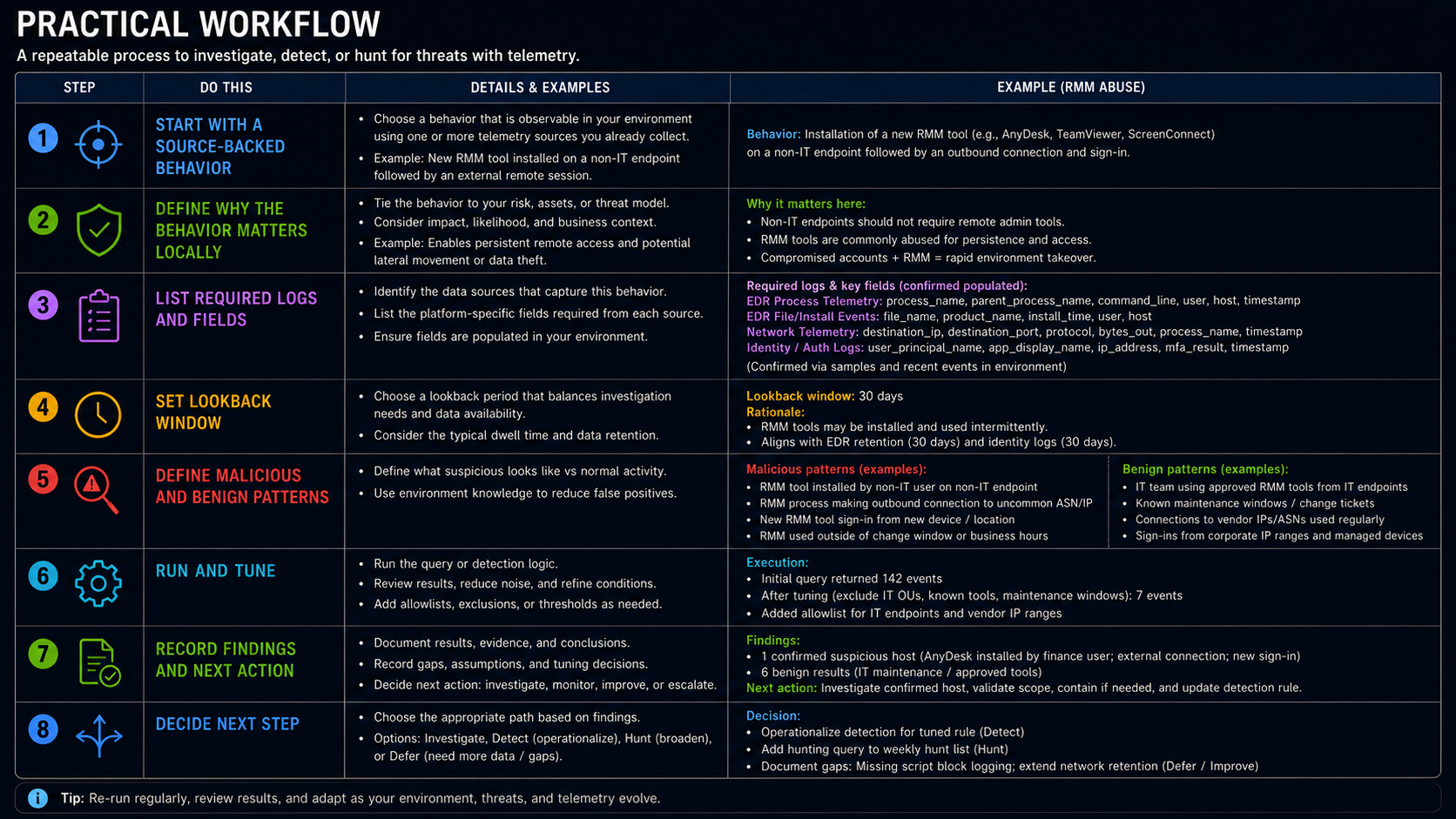 Practical Workflow: Hunt for RMM Abuse