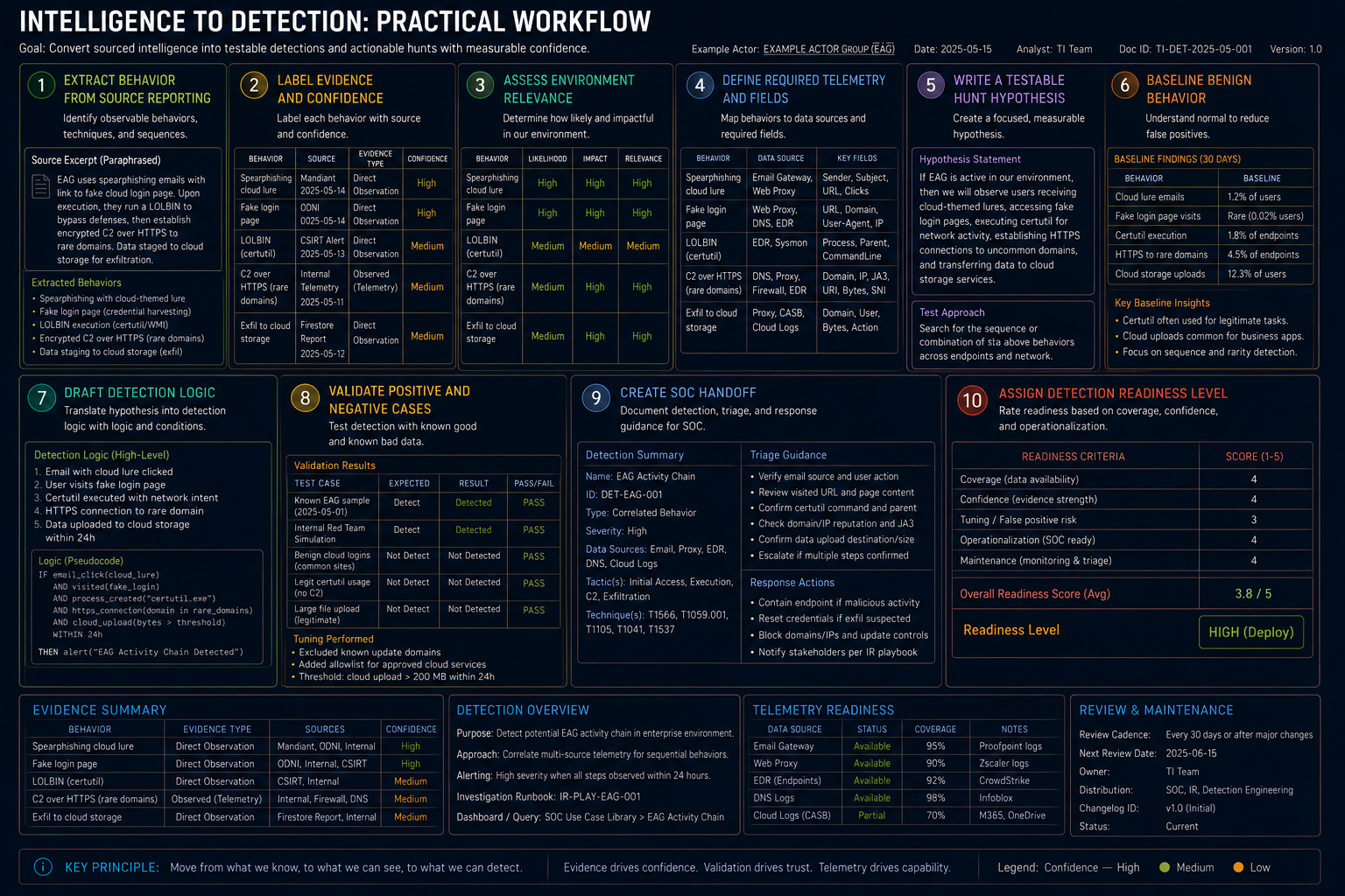 Intelligence to Detection: Practical Workflow (10-step)