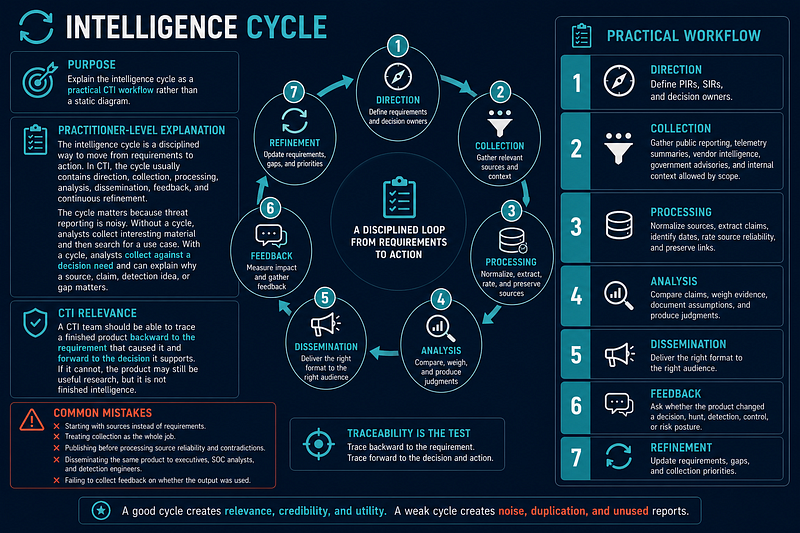 Intelligence Cycle — Direction, Collection, Processing, Analysis, Dissemination, Feedback