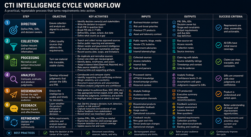 Intelligence Cycle — Practical Workflow