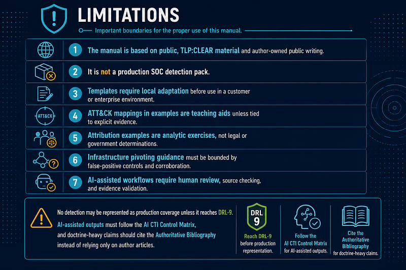 Known Limitations — CTI Analyst Field Manual Boundaries