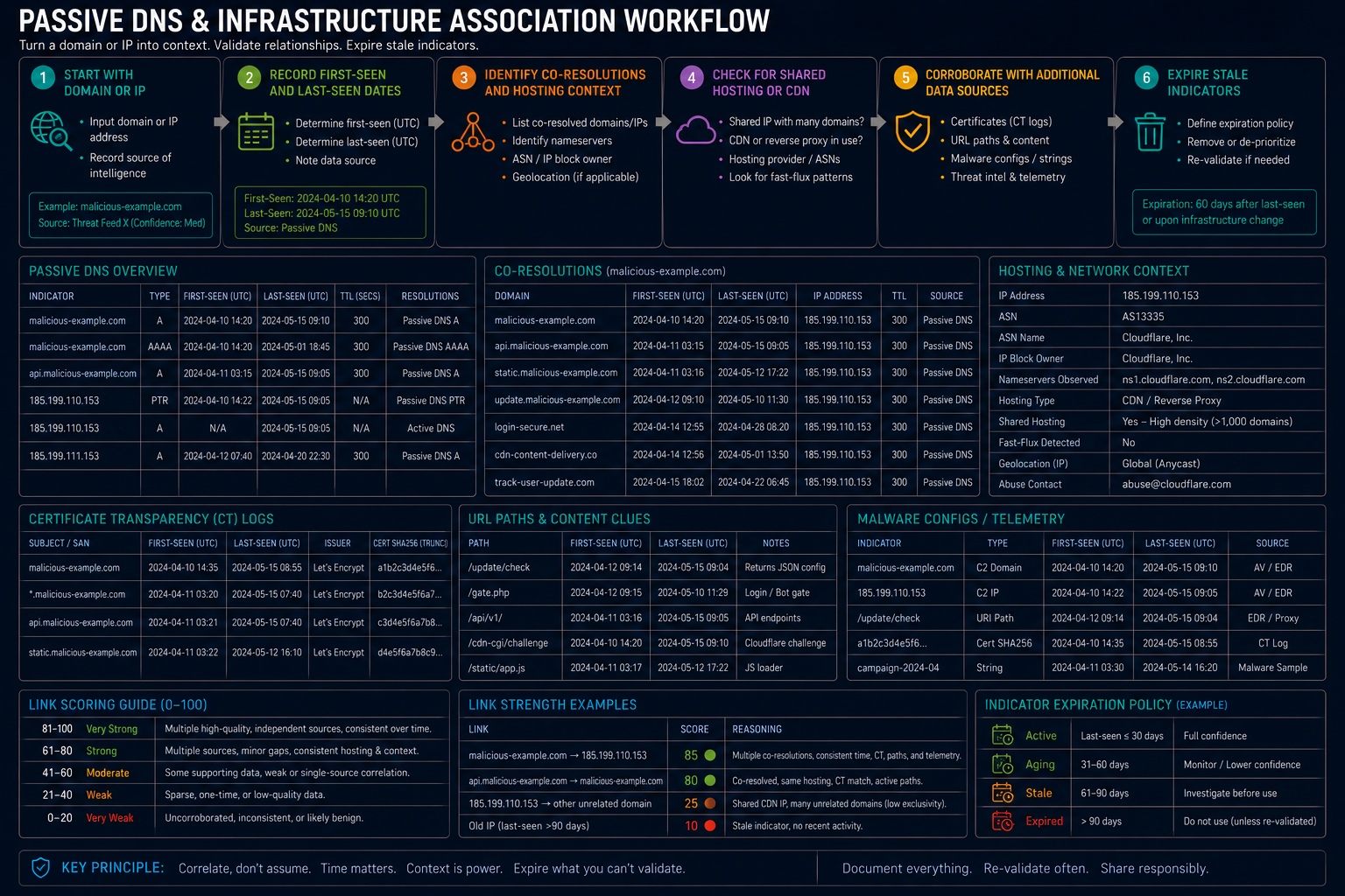 Passive DNS &amp; Infrastructure Association Workflow