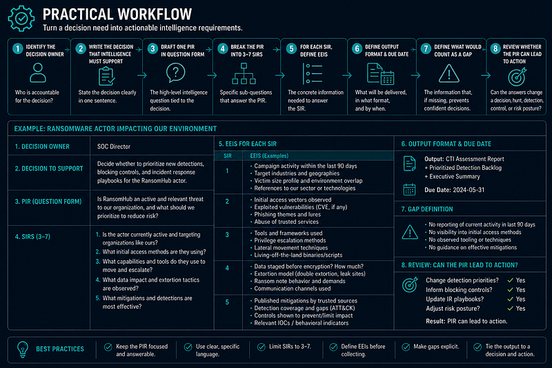 PIR, SIR, and EEI — Practical Workflow