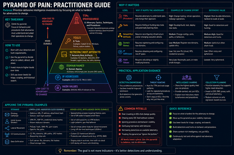 Pyramid of Pain — Indicator Tiers and Adversary Cost