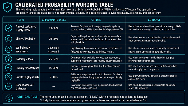 Sherman Kent — Calibrated Probability Wording Table