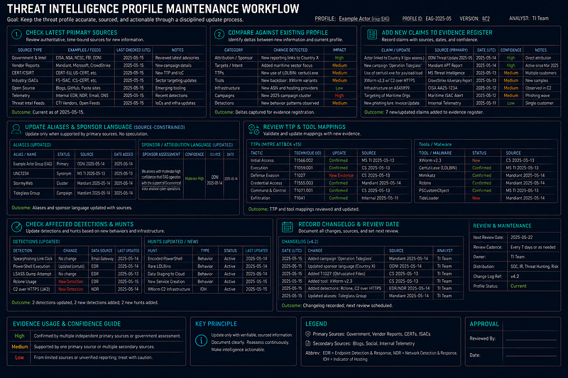 Sigma, KQL, and SPL — Detection Logic Workflow