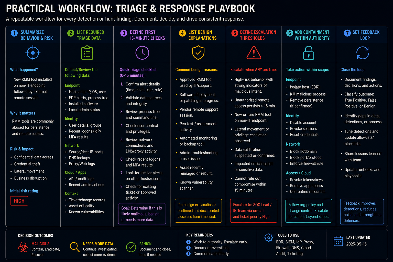 Practical Workflow: Triage &amp; Response Playbook
