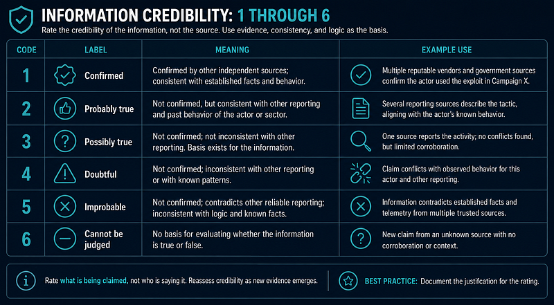 Information Credibility 1–6 — Admiralty Code Scale