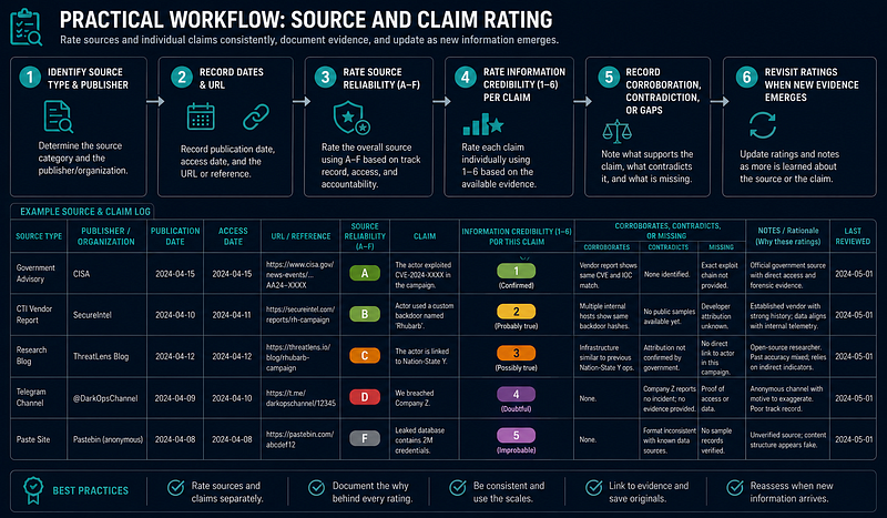 Source Reliability — Practical Workflow