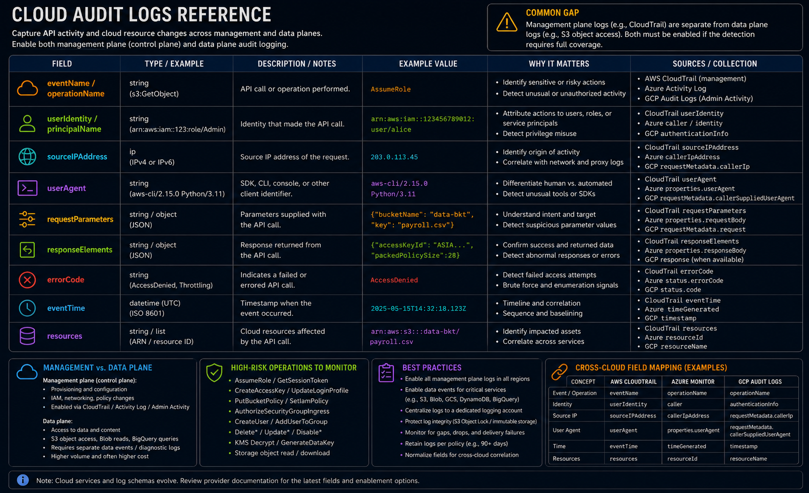 Cloud Audit Logs Reference