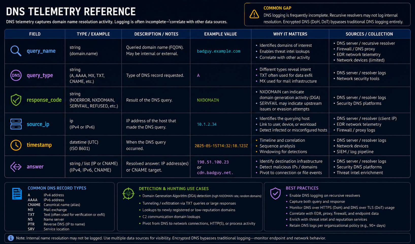 DNS Telemetry Reference