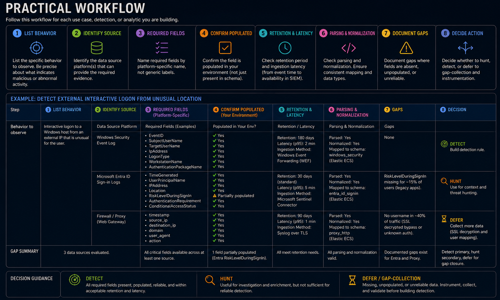 Practical Workflow: Identify External Indicator from Unknown Location