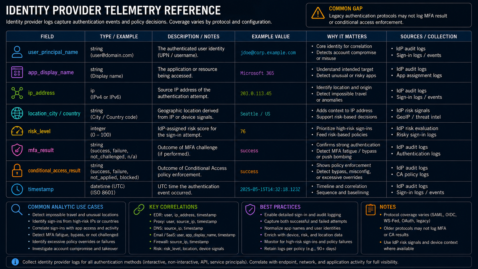 Identity Provider Telemetry Reference