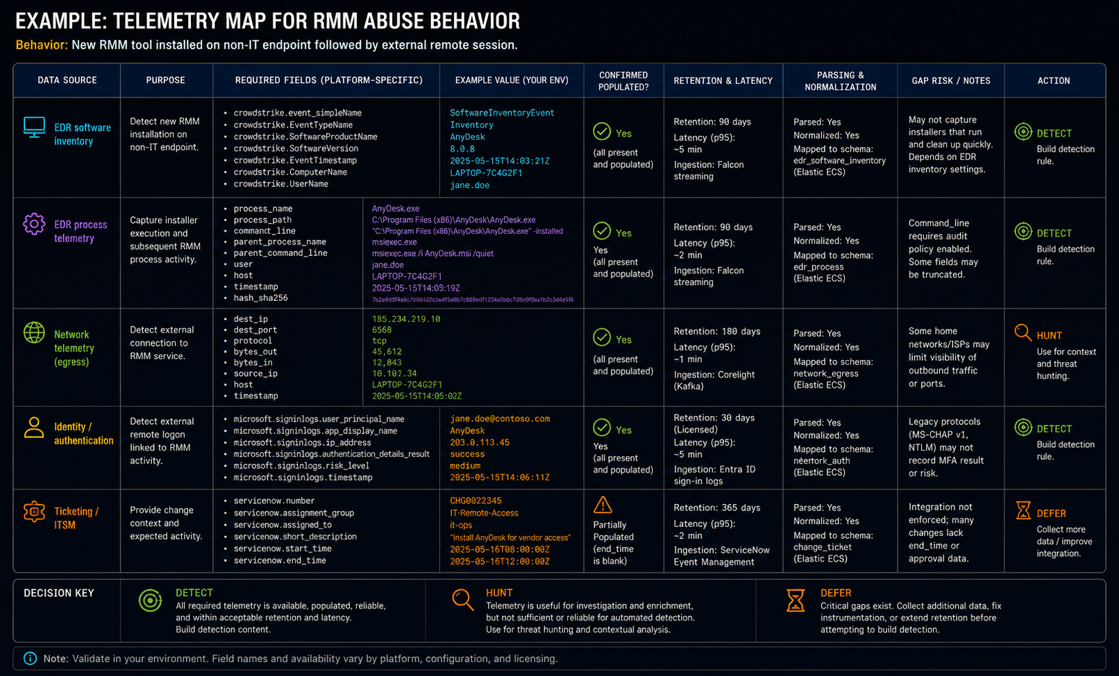 Example: Telemetry Map for RMM Abuse Behavior