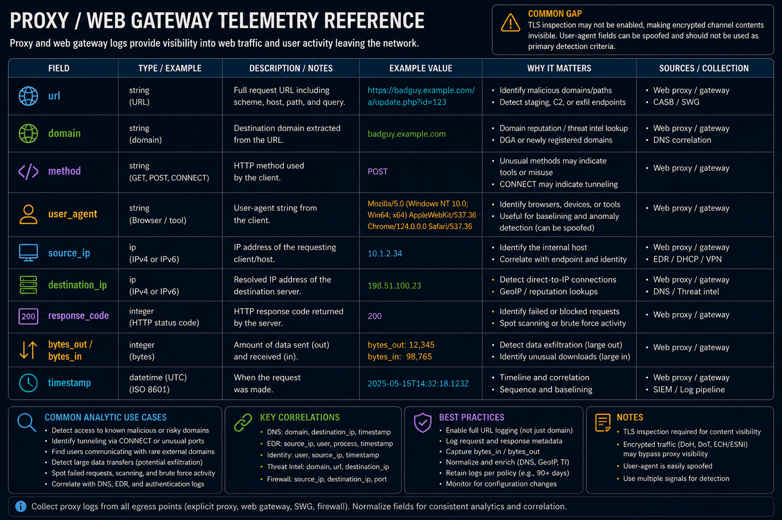 Proxy / Web Gateway Telemetry Reference