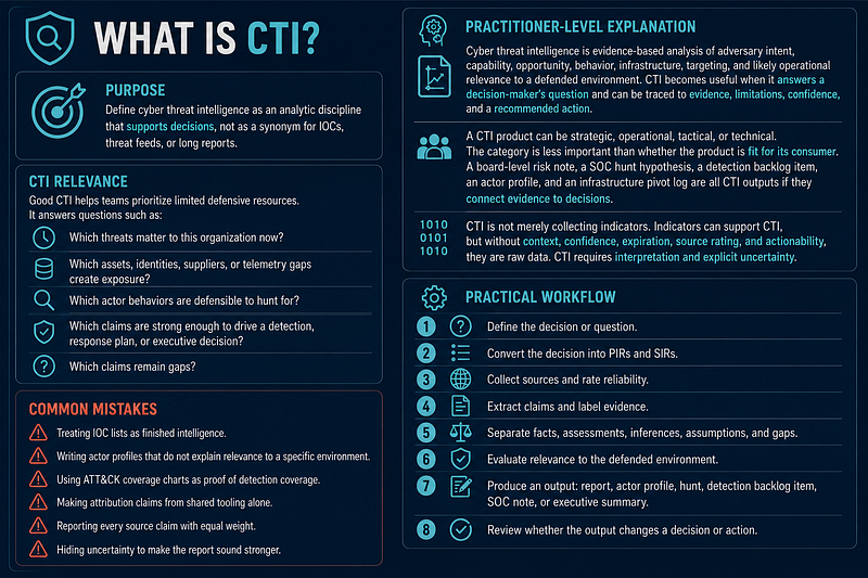 What Is CTI? — Intelligence Discipline, Not Just IOCs