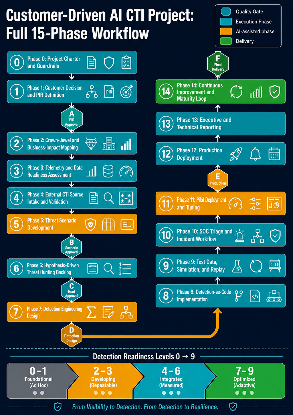 Customer-Driven AI CTI Project: Full Workflow Quick Reference infographic 02