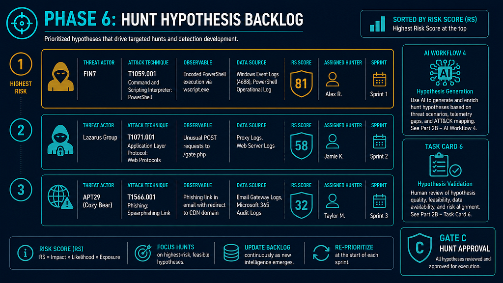 Customer-Driven AI CTI Project: Full Workflow Quick Reference infographic 09