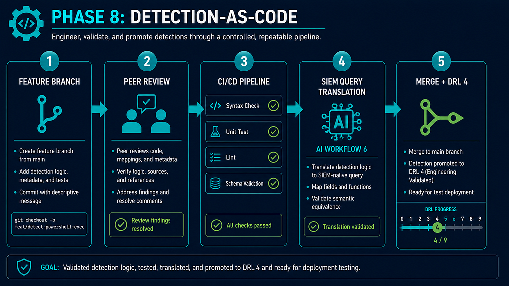 Customer-Driven AI CTI Project: Full Workflow Quick Reference infographic 11