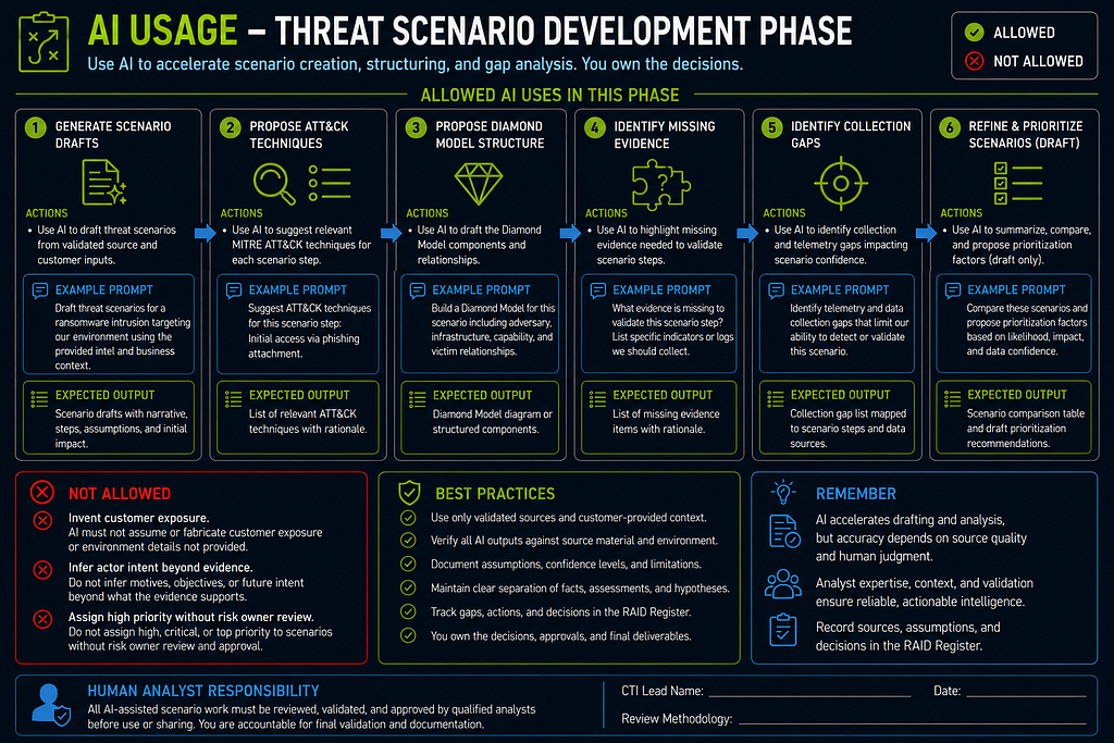 Part 2A: Phase-by-Phase Execution Guide infographic 12