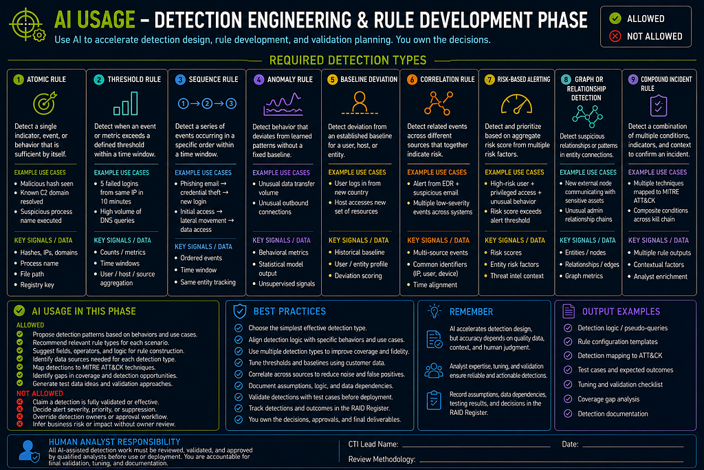 Part 2A: Phase-by-Phase Execution Guide infographic 14