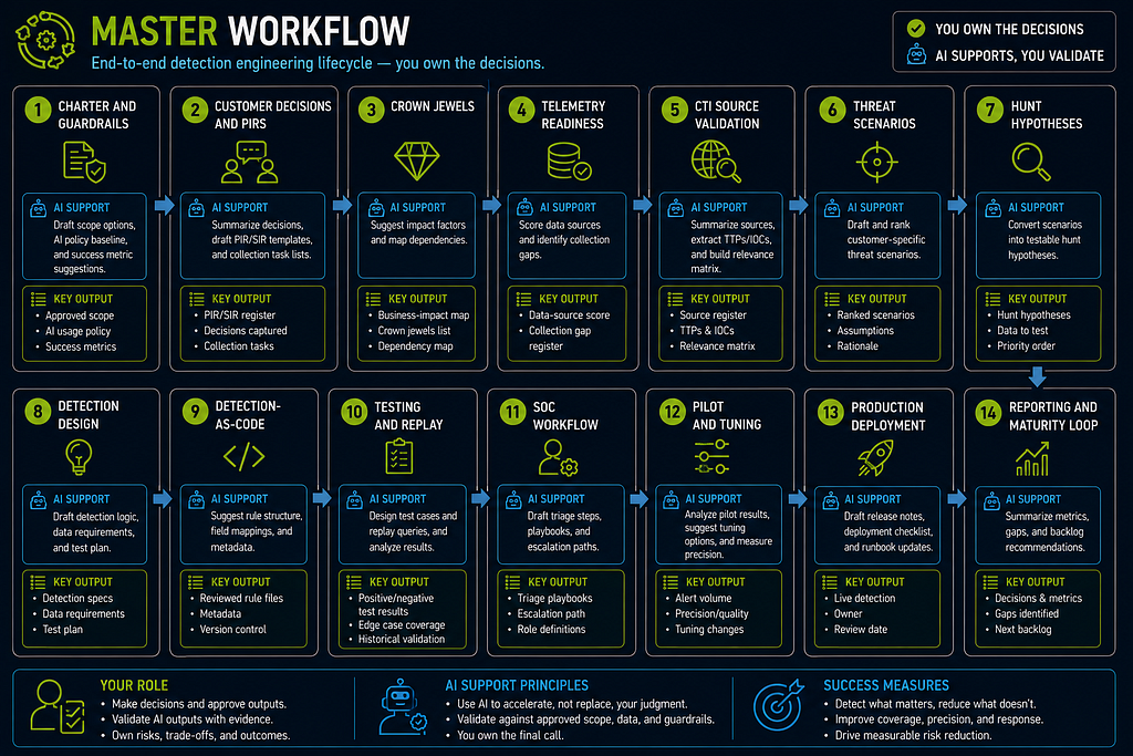 Part 2A: Phase-by-Phase Execution Guide infographic 25