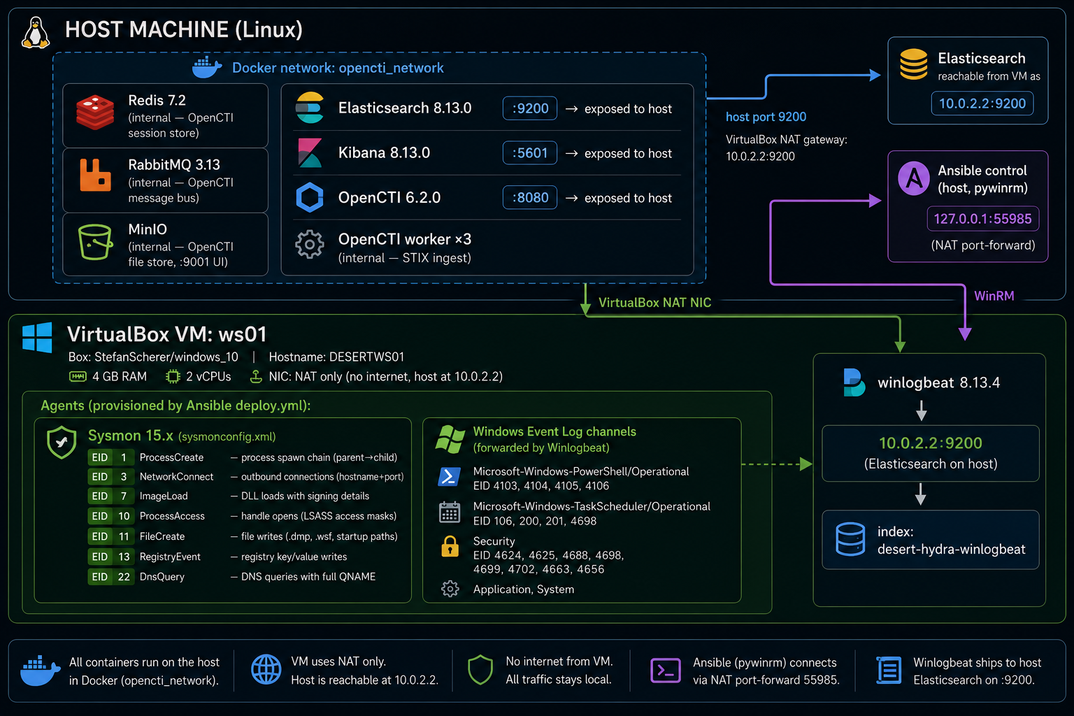 Lab Architecture — Host, Docker stack, and Windows VM